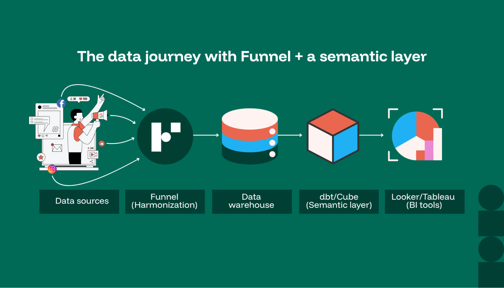 Flow chart showing how data moves from marketing platforms to BI tools
